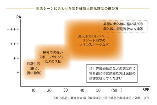 日本化粧品工業連合会のSPFによる紫外線防止用化粧品の選び方
